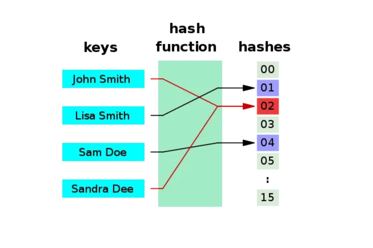 HashMap源码解析(JDK1.7)